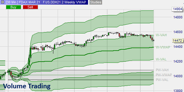 Volume Trading – VWAP and TWAP