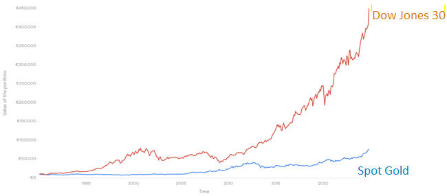 Dow Jones Index Grafik und Goldpreis Grafik.