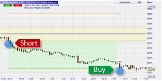 Kurzfristiges Forex-Trading.