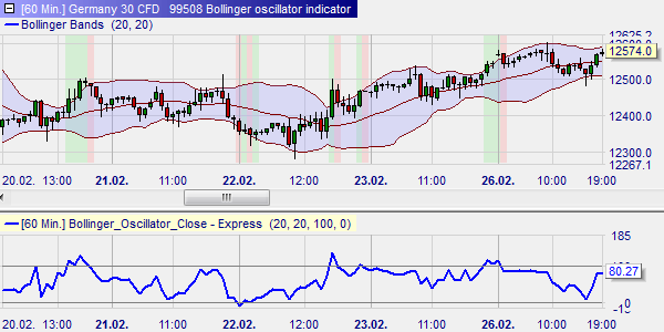 Bollinger oscillators