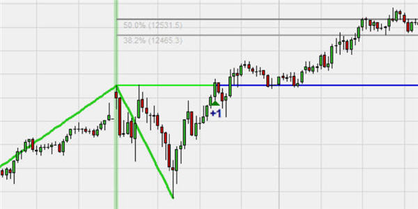 Application of the Fibonacci Expansion indicator to a 30-minute chart