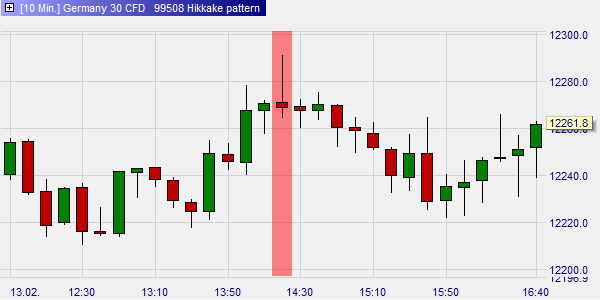 The hikkake pattern