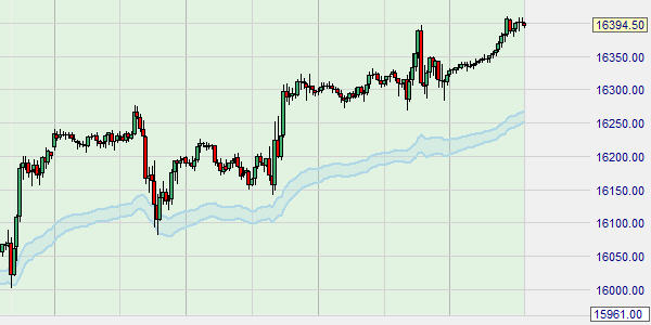 The Fibonacci moving average as a trend filter. It is a good trend indicator.