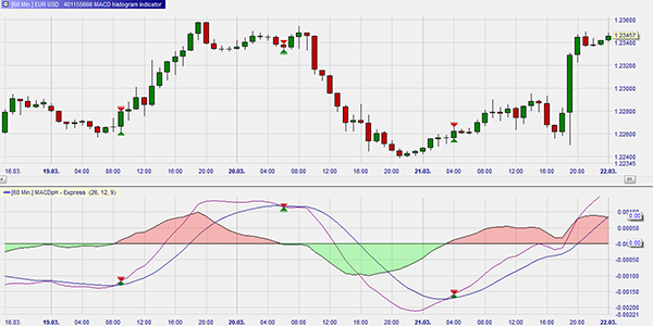 Histogramme MACD