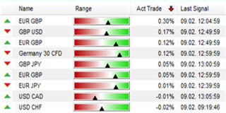 Trading signalen van Jesse Livermore.