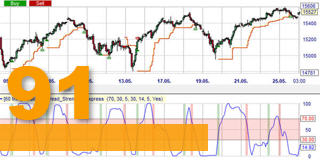 Free trading strategy: RSS und RSI.
