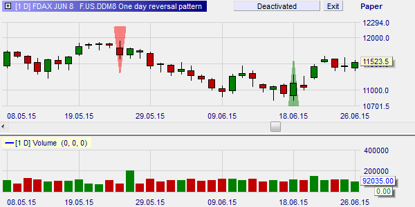 Het one day reversal patroon