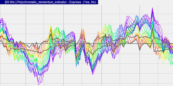 The Polychromatic Momentum indicator showing the 20 momentum indicators. momentum indicators..