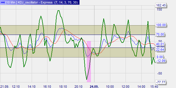 KDJ indicator long signal.