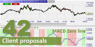 The MACD Zero line