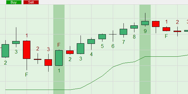 The Swingcounter allows traders to see when a price swing ends.