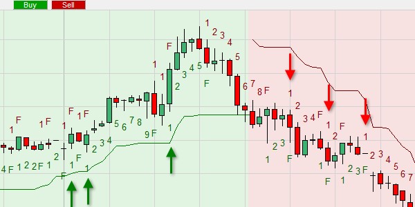 The Swingcounter gives signals and is combined with a trend filter, a profit target and a stop loss order.