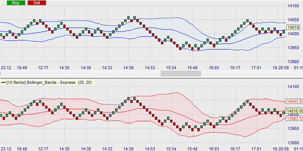 Renko charts and Renko indicators.