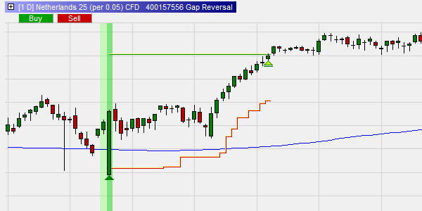 Profitabler Trade durch die Gap Reveral Strategie.