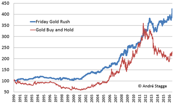 Friday Gold Rush, kostenlose Trading Strategie, Trader Andre Skagge.