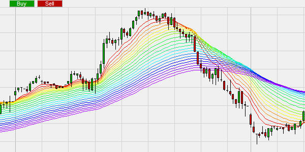 De Rainbow indicator trading strategie.