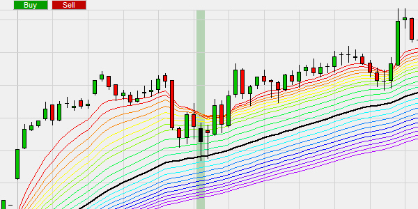 The Rainbow indicator trading strategy showing a buy signal.