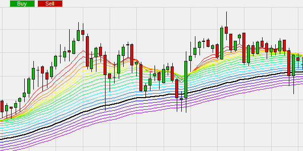 The Rainbow indicator trading strategy with filter.