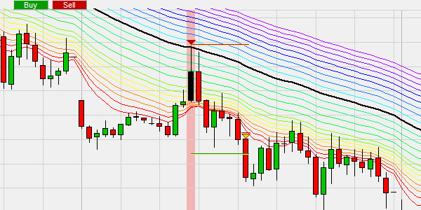 De Rainbow indicator trading strategie: short selling voorbeeld.