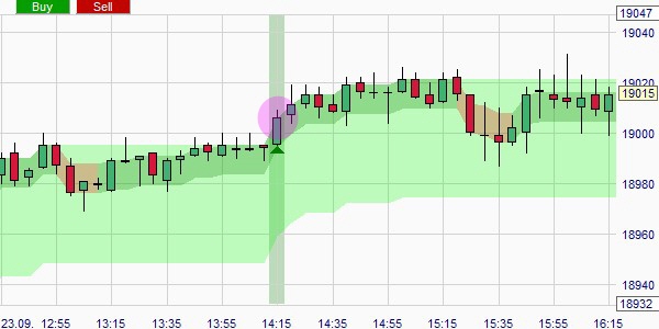 Un signal de trading basé sur l'ATR.