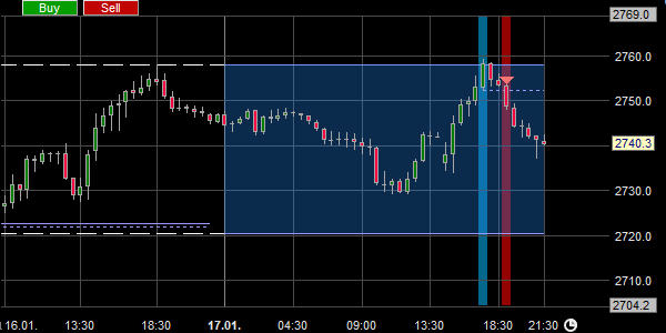 Choose the daily range for trading.