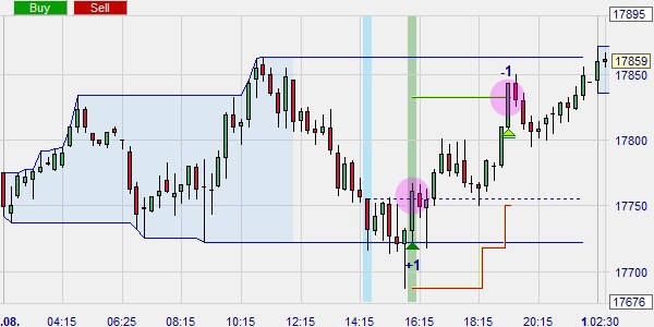 Kostenlose Daytrading-Strategie auf der Grundlage eines Preiskanals.