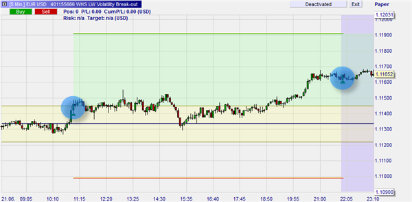 Kostenlose Trading Strategien von Larry Williams.