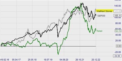 Vergelijk het rendement tussen een aandeel (Walmart) de S&P 500 beursindex en retail sector index.
