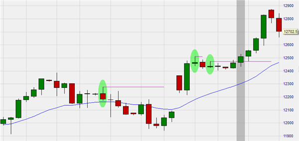 Rob Hoffman's Inventory Retracement Bars (IRB) in the NanoTrader trading platform.