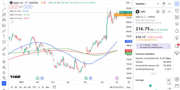 Les graphiques de la plateforme TradingView.