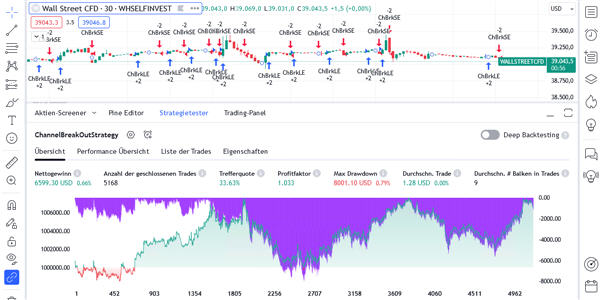 Analyse technique avec TradingView et broker WH SelfInvest.