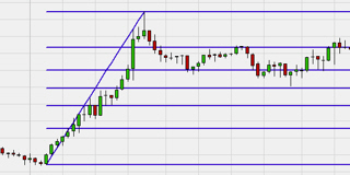 Trading mit Fibonacci.