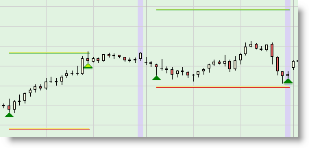 La plateforme de trading affiche les résultats du back-test dans le graphique.