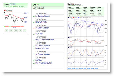 Major indices