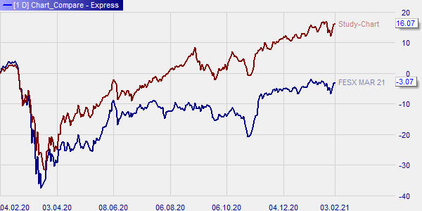 Compare markets when trading.
