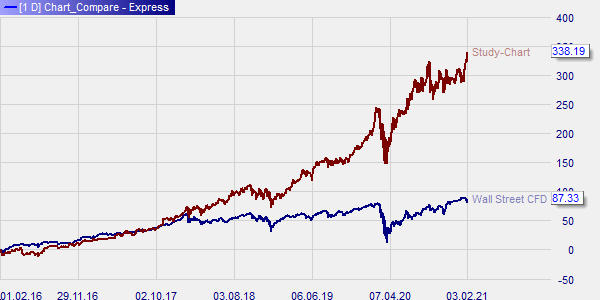 Microsoft Aktie vs Dow Jones Marktindex