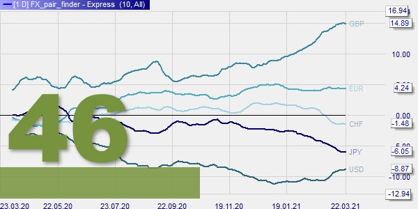 Vind het beste forex paar om te handelen.