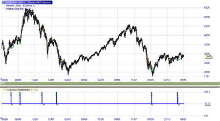 Trading Strategie: Hammer